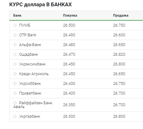 Плавное снижение: что происходит с курсом доллара 19 мая
