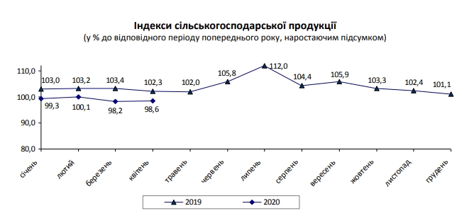 Главная экспортная отрасль Украины замедлила снижение
