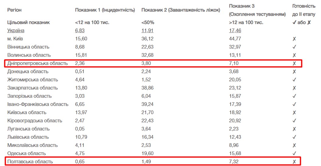 Днепропетровская и Полтавская области просят разрешить ослабить карантин