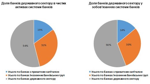 Мінфін оприлюднив дані щодо прибутковості чотирьох державних банків