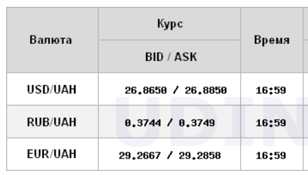 Доллар снизился на межбанке после резкого роста