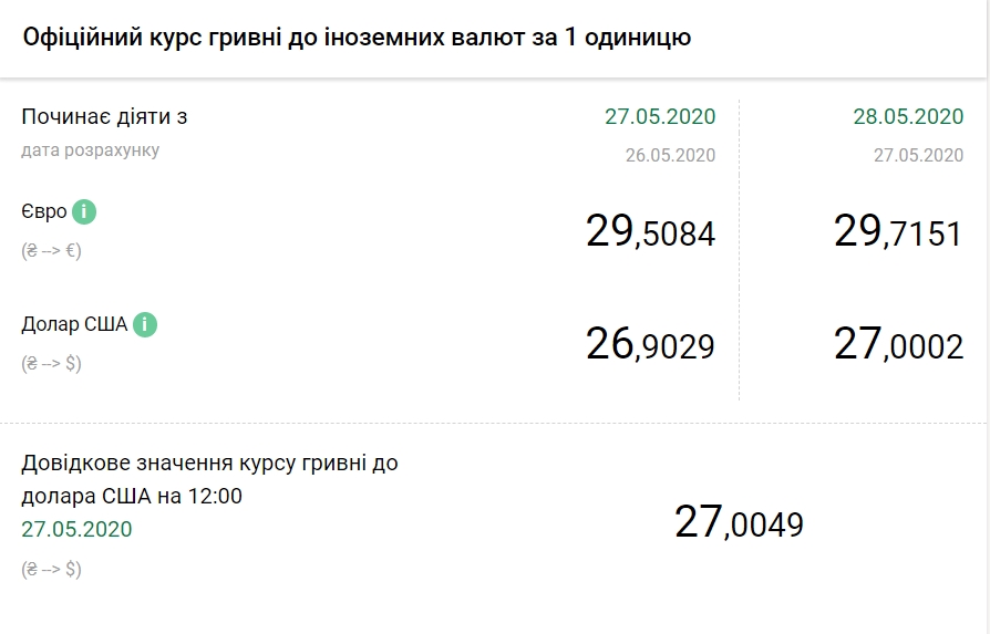 НБУ підвищив офіційний курс долара до 27 гривень вперше за місяць