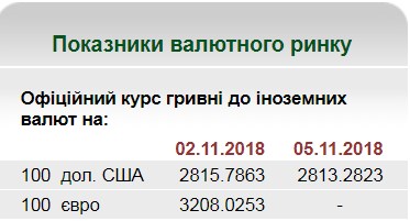 НБУ на 5 ноября установил курс гривны на уровне 28,13 грн/доллар