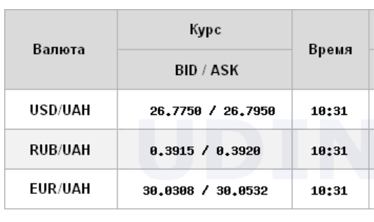 Межбанк открылся снижением курса доллара, евро поднялся выше 30 гривен