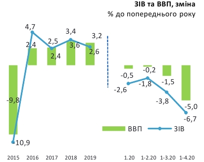 Падение экономики Украины существенно ускорилось во время карантина