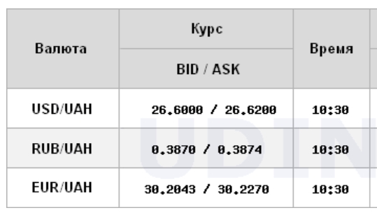 Міжбанк відкрився зниженням курсу долара