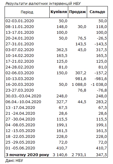 НБУ увеличил покупку валюты на межбанке почти в шесть раз