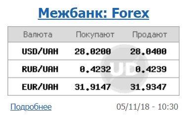 Курс доллара на межбанке упал до 28,04 грн/доллар