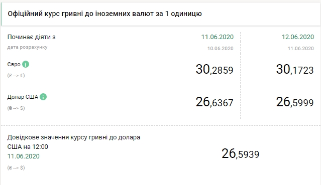 НБУ снизил официальный курс доллара