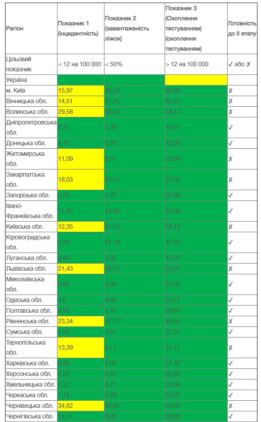 Київ і дев'ять областей не готові до ослаблення карантину, - МОЗ