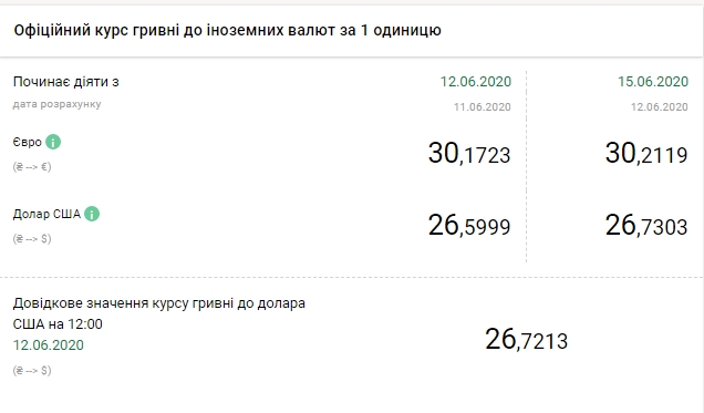 НБУ повысил официальный курс доллара