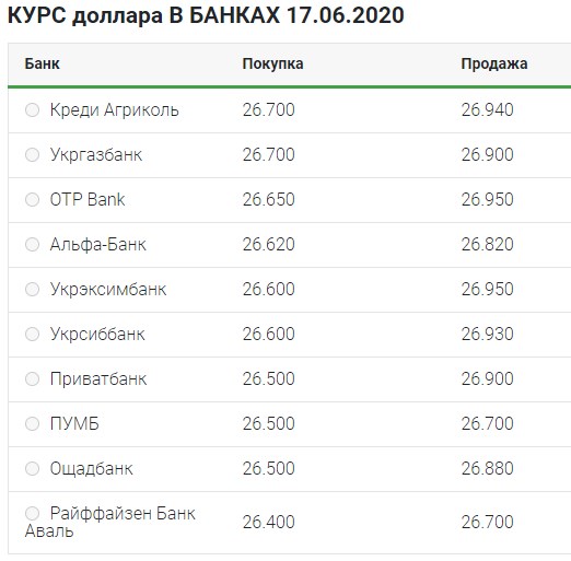 Умеренный рост: что происходит с курсом доллара 17 июня