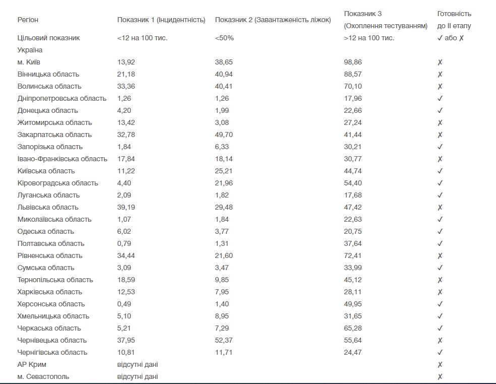 К ослаблению карантина не готовы 11 регионов Украины, - Минздрав