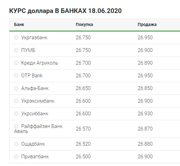 Затишшя після зростання: що відбувається з курсом долара 18 червня