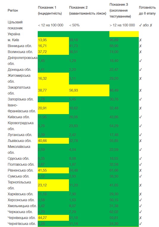 В Украине 10 регионов остаются не готовыми к ослаблению карантина