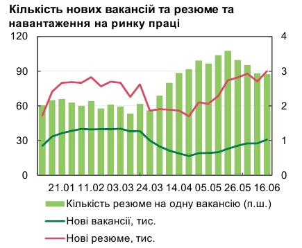Украинцы активизировали поиск работы за рубежом