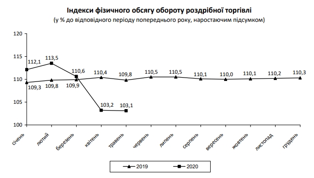 Падіння в роздрібній торгівлі сповільнився після скасування жорсткого карантину