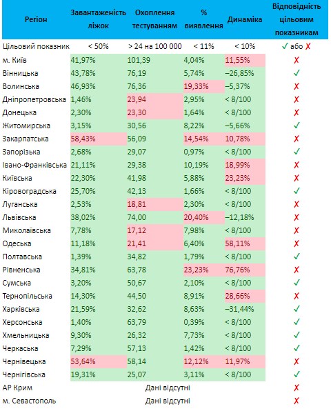 Киев и 13 областей не готовы к смягчению карантина