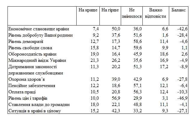 Покращення ситуації в країні за останній рік помітили 15% українців