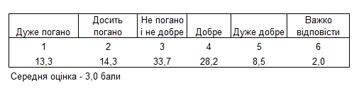 Українці оцінили перший рік президентства Зеленського