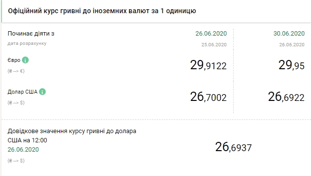 НБУ на 30 червня знизив офіційний курс долара