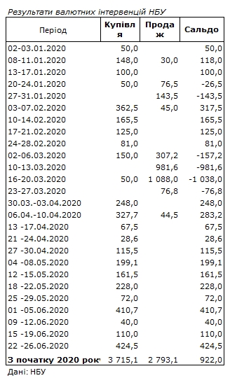 НБУ увеличил покупку валюты на межбанке почти в четыре раза
