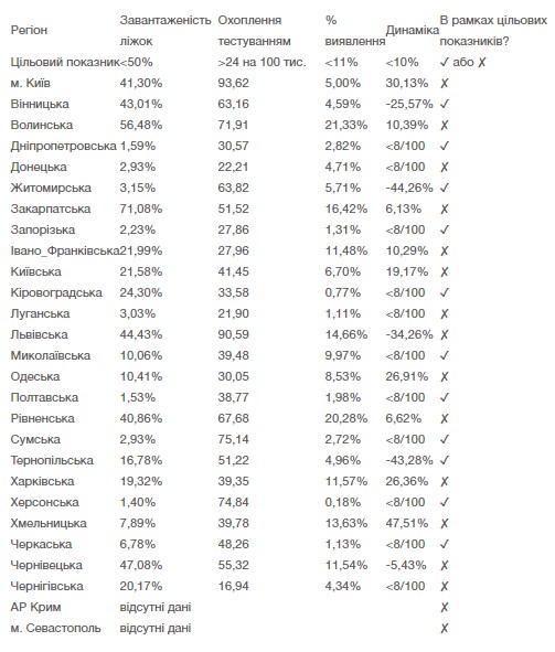 Киев и 13 областей не готовы к ослаблению карантина: список