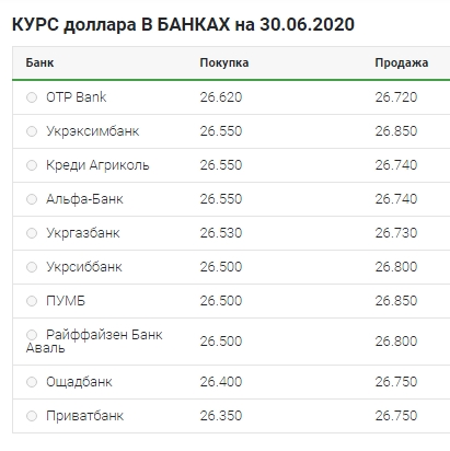 Медленное снижение: что происходит с курсом доллара 30 июня