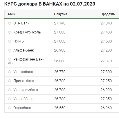 Курс доллара отреагировал на заявление Смолия об отставке бурным ростом