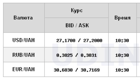 Курс доллара возобновил рост на межбанке