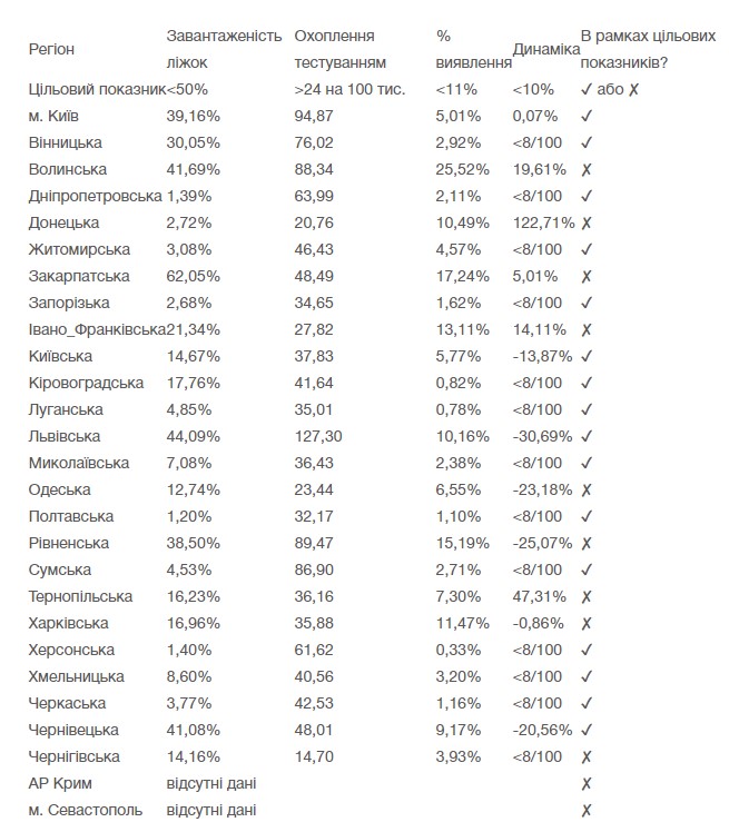Девять областей Украины не готовы к ослаблению карантина