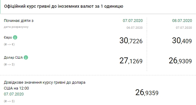 НБУ опустив офіційний курс долара нижче 27 гривень