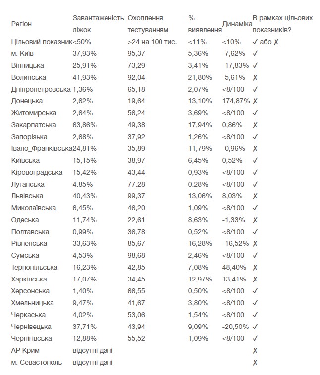 В Украине девять областей не готовы к ослаблению карантина