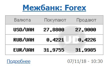 Курс доллара на межбанке упал до 27,90 грн/доллар