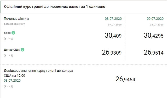 НБУ на 9 июля повысил официальный курс доллара