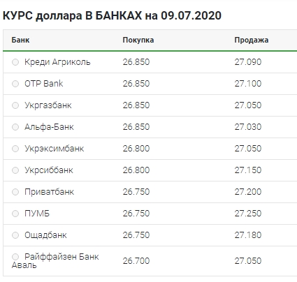 Небольшой рост: что происходит с курсом доллара 9 июля