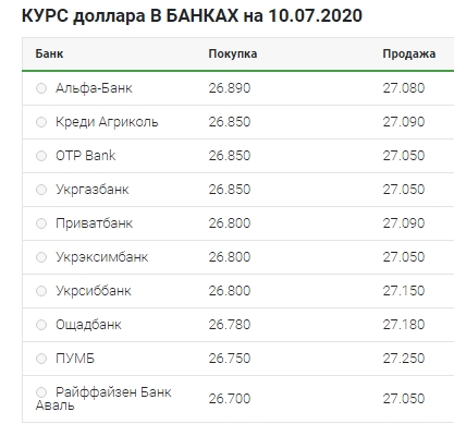 Небольшой рост: что происходит с курсом доллара 10 июля