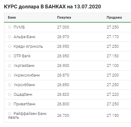 Уверенный рост: что происходит с курсом доллара 13 июля