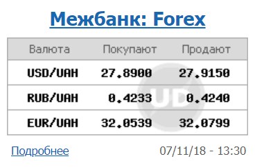 Курс доллара на межбанке находится на уровне 27,91 грн/доллар