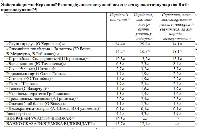 Свежий рейтинг партий: кого поддерживают украинцы