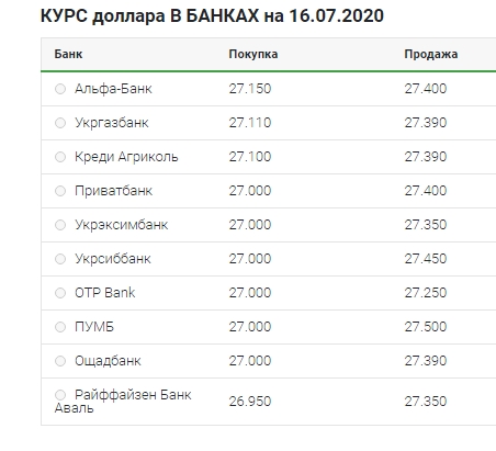 Резкий рост: что происходит с курсом доллара 16 июля