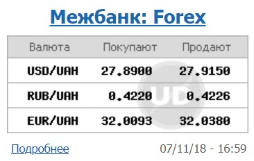 Курс доллара на межбанке снизился до 27,91 грн/доллар