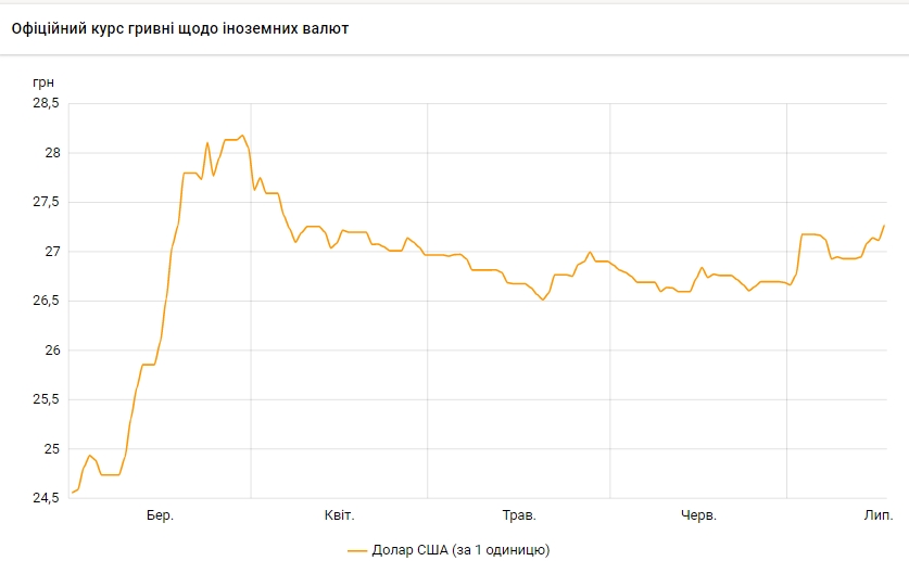 НБУ повысил официальный курс доллара до максимума с начала апреля