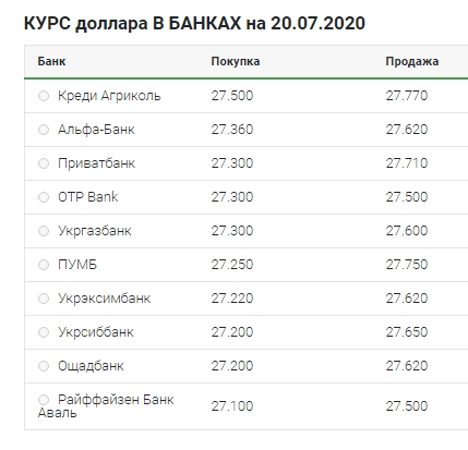 Резкий рост: что происходит с курсом доллара 20 июля