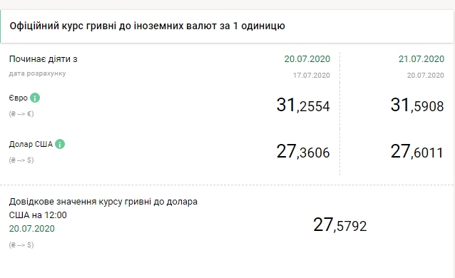НБУ на 21 июля повысил курс доллара до максимума с начала апреля