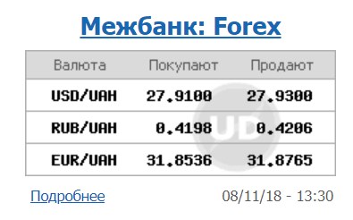 Курс доллара на межбанке находится на уровне 27,93 грн/доллар
