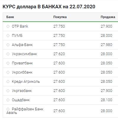 Впевнене зростання: що відбувається з курсом долара 22 липня