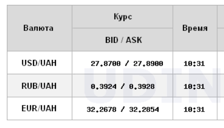 Межбанк открылся дальнейшим ростом курса доллара