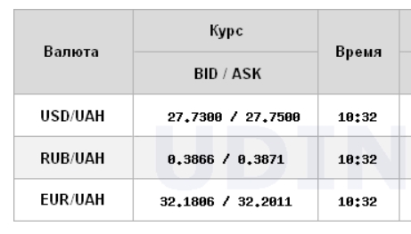 Курс доллара снижается на межбанке после интервенций НБУ