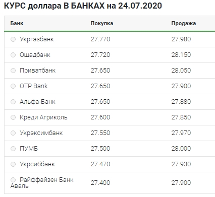 Снижение после роста: что происходит с курсом доллара 24 июля